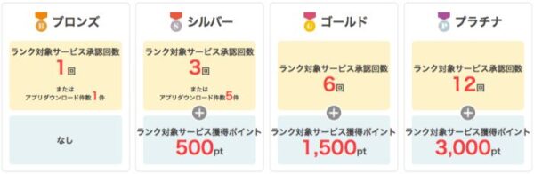 ポイントタウンの会員ランクアップの条件