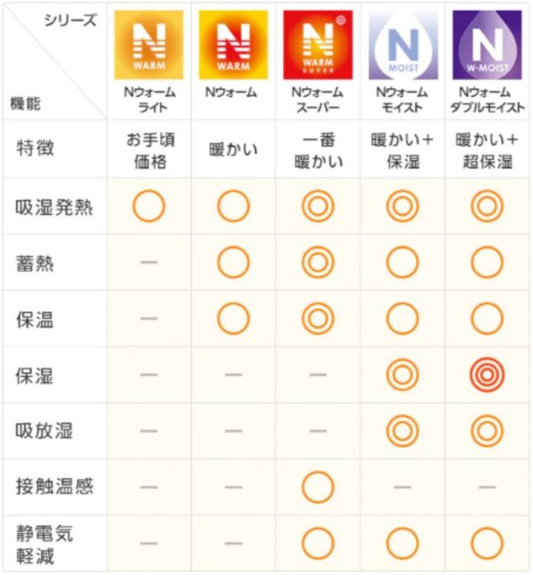 ニトリのnウォームの掛け布団の評価 本当に暖かいのか使ってみました Hi Lab