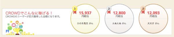 ランキング1位になると10000pp=1000ポイント獲得できるので、100円分の稼ぎになります。