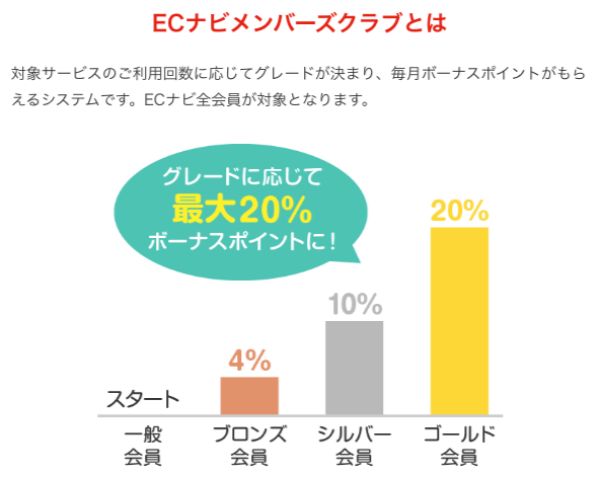 ECナビの会員グレードでポイントアップ