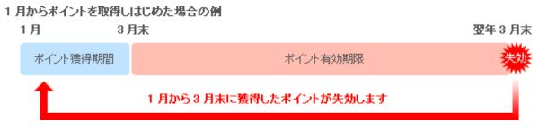 ECナビのポイント失効のタイミングイメージ図