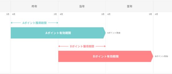 クラブハーバーポイントの有効期限の図